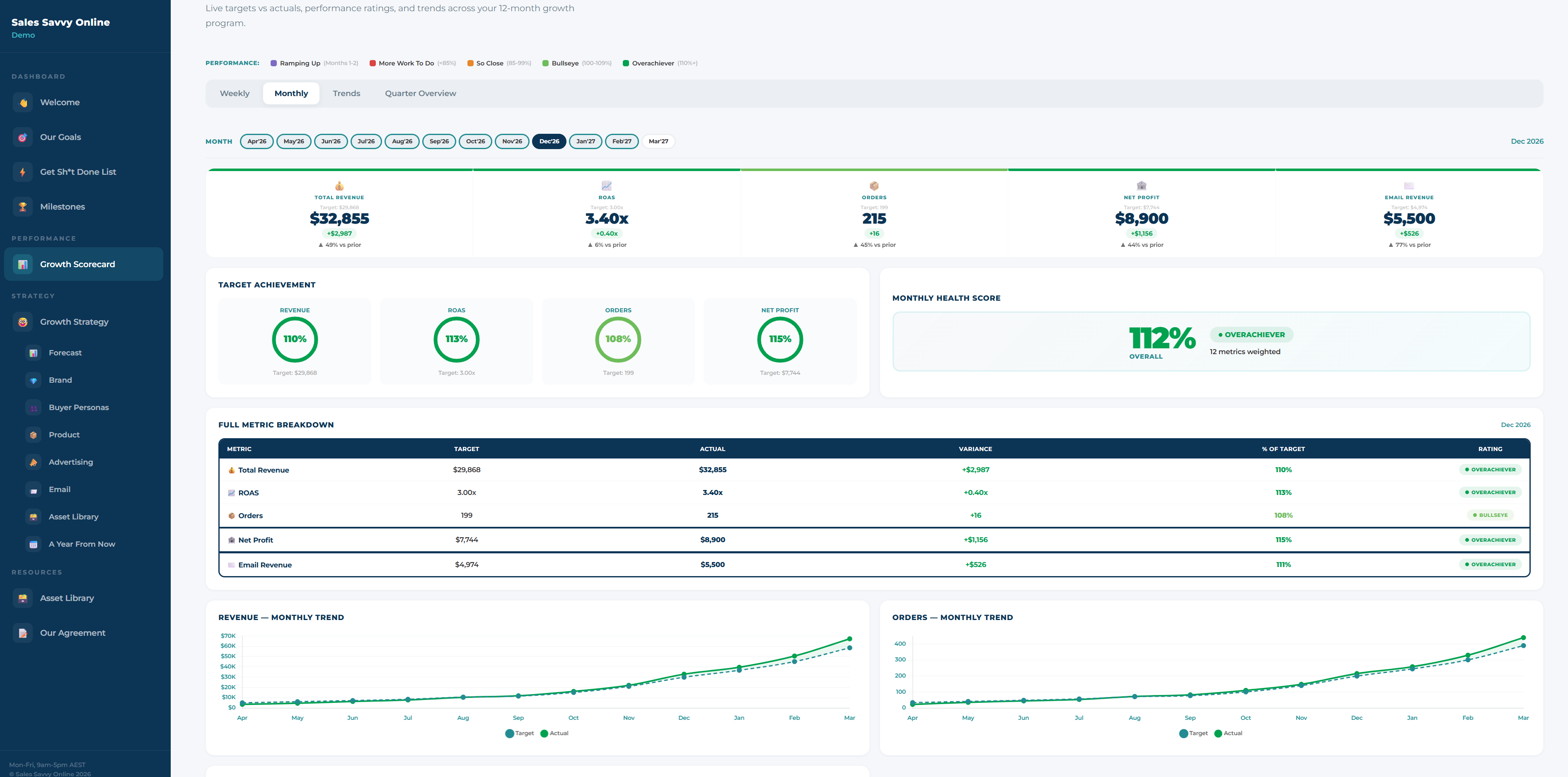SSO Growth Dashboard live KPI view
